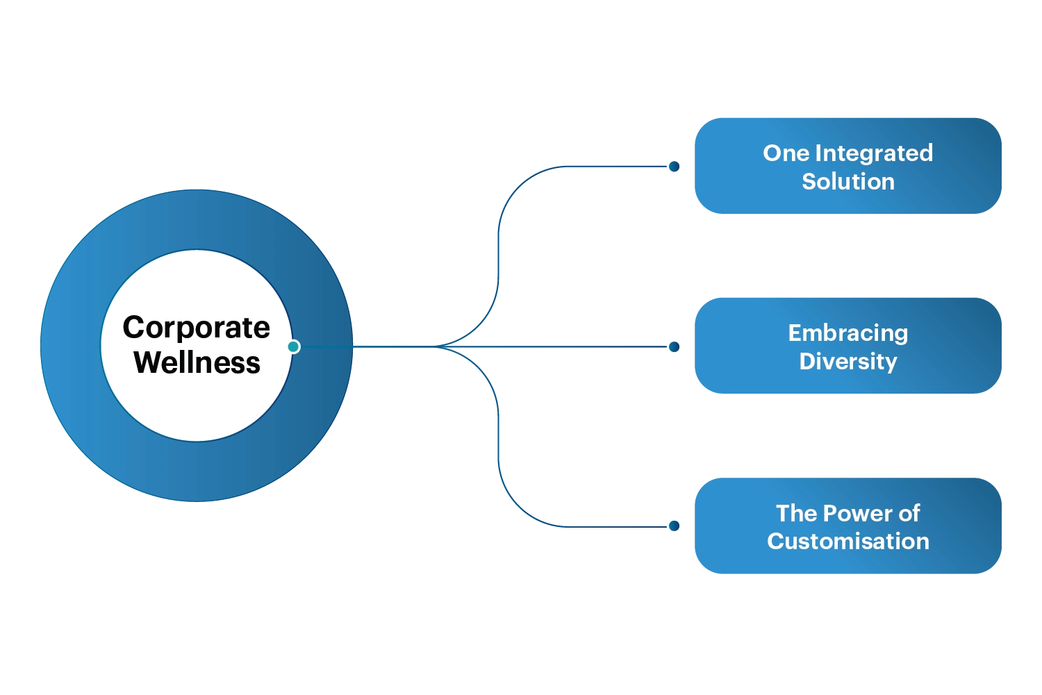 Noise Corporate Wellness Program: Data-Driven Approach to Corporate Health and Productivity